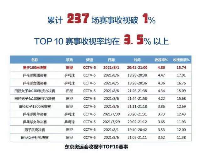 哈登本场12中6，三分6中5，罚球12中11，砍下28分7篮板15助攻4封盖1抢断的全能数据。